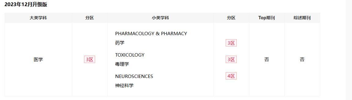 Neurotoxicology的2023年中科院分区.jpg